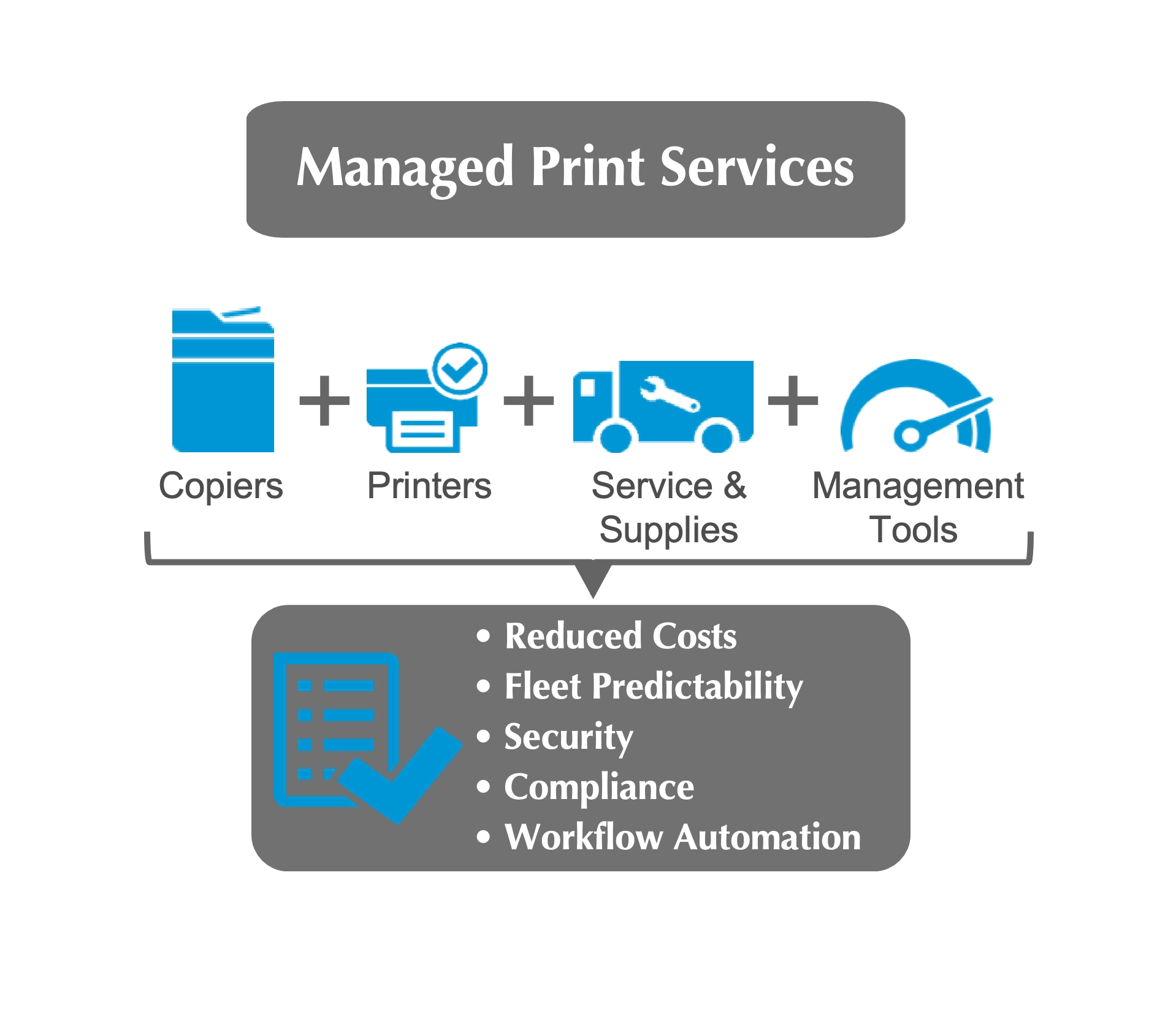 Managed print online services